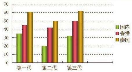 试管婴儿技术成功率