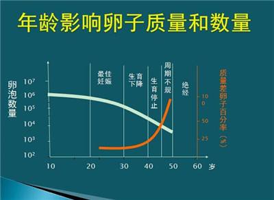 试管婴儿技术成功率跟年龄有关系