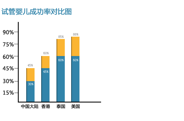 试管婴儿成功率