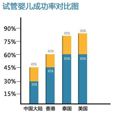 试管婴儿成功率对比图