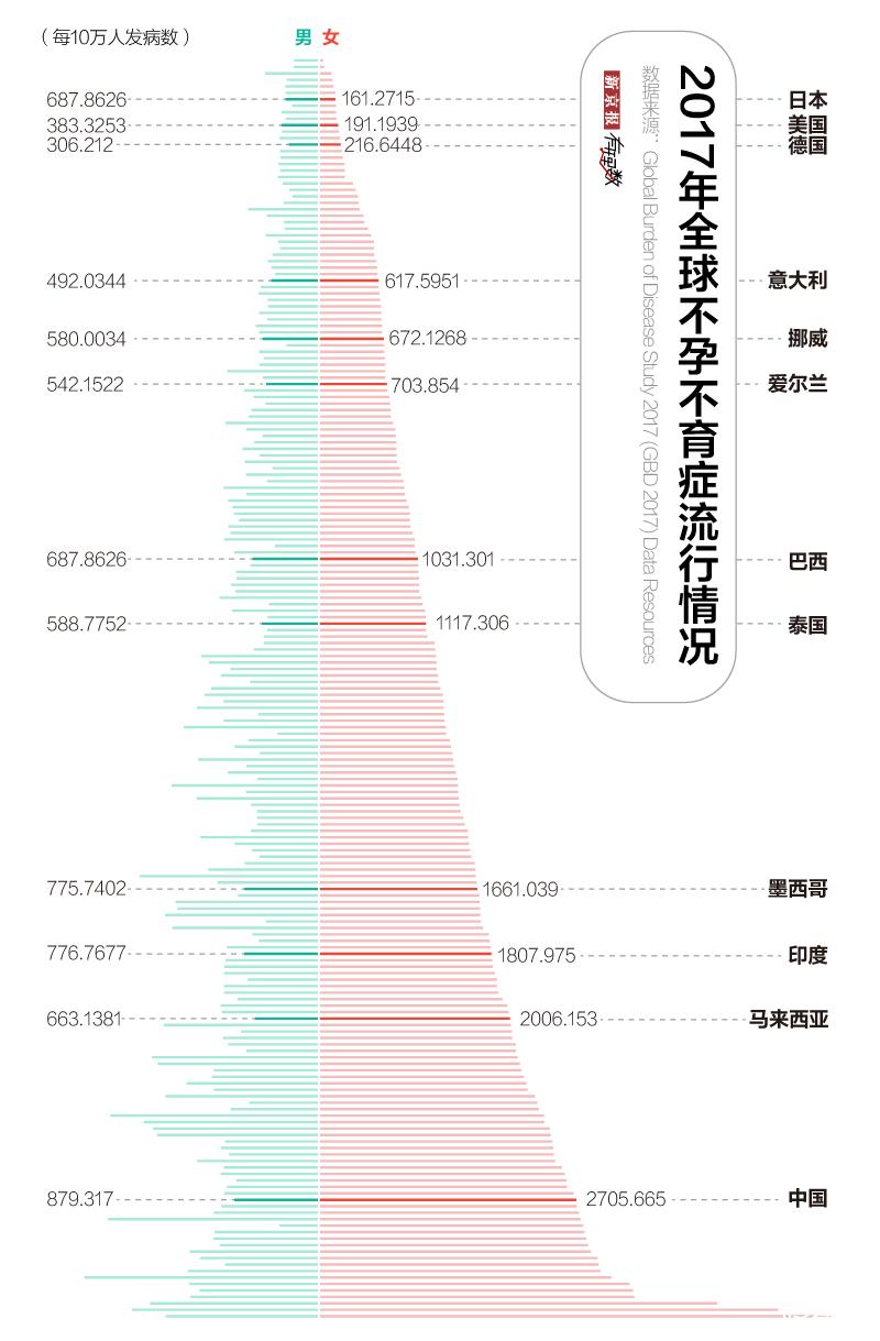 2017年不孕不育情况