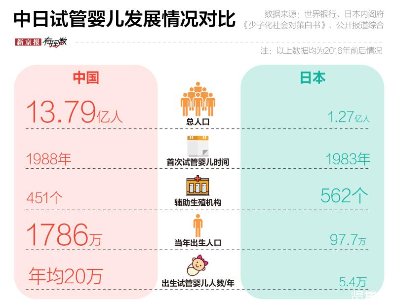中国和日本试管婴儿发展对比